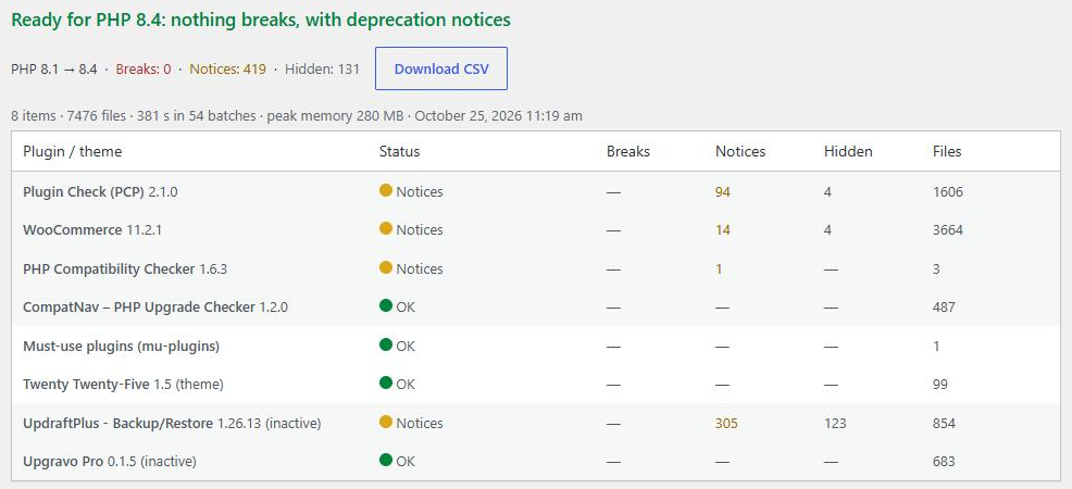 Upgravo results screen: verdict 'Ready for PHP 8.4: nothing breaks, with deprecation notices', one row per plugin with breaks, notices, hidden findings and file counts